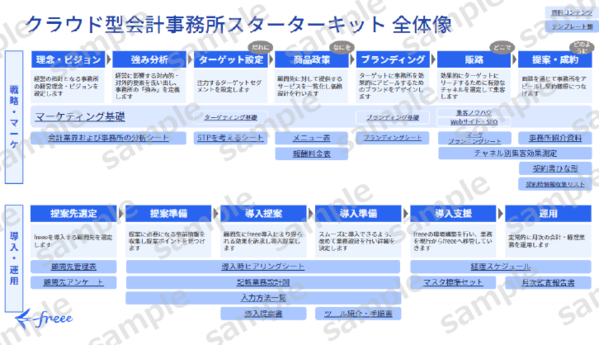 人脈なし顧問先0件から成功する集客戦略セミナー 参加特典のイメージ画像