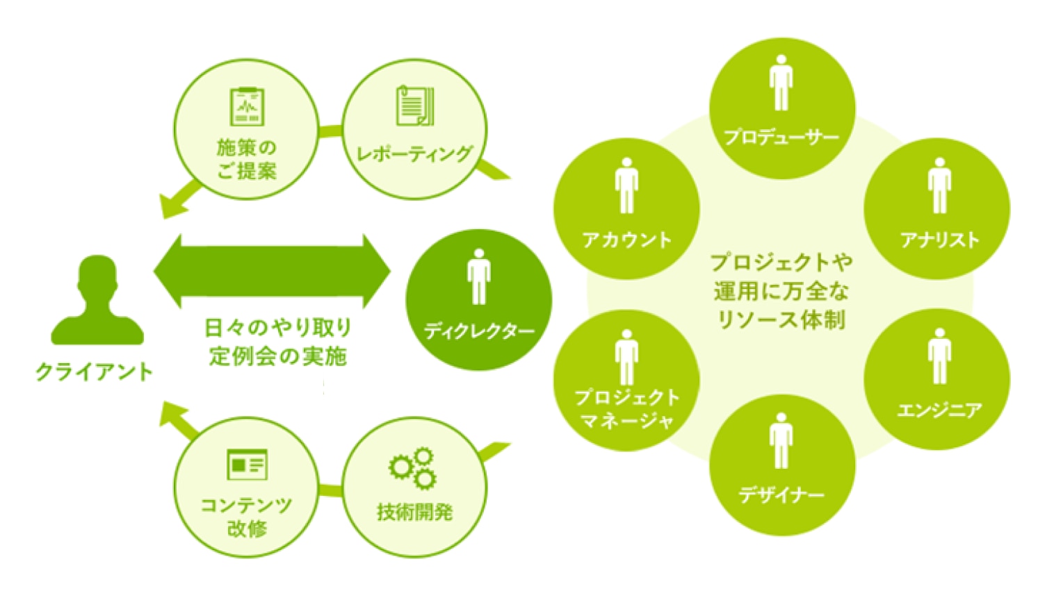 プロジェクトごとに万全な体制をつくり 継続的な運用支援を実現