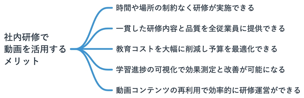 動画による社員研修のメリット説明画像