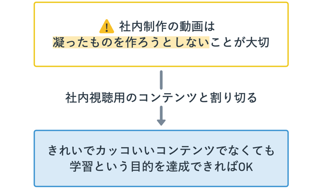 社内制作の動画は凝ったものを作ろうとしないことが大切  社内視聴用のコンテンツと割り切る  きれいでカッコいいコンテンツでなくても学習という目的を達成できればOK