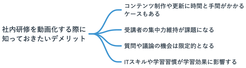 社員研修での動画活用のデメリット説明画像