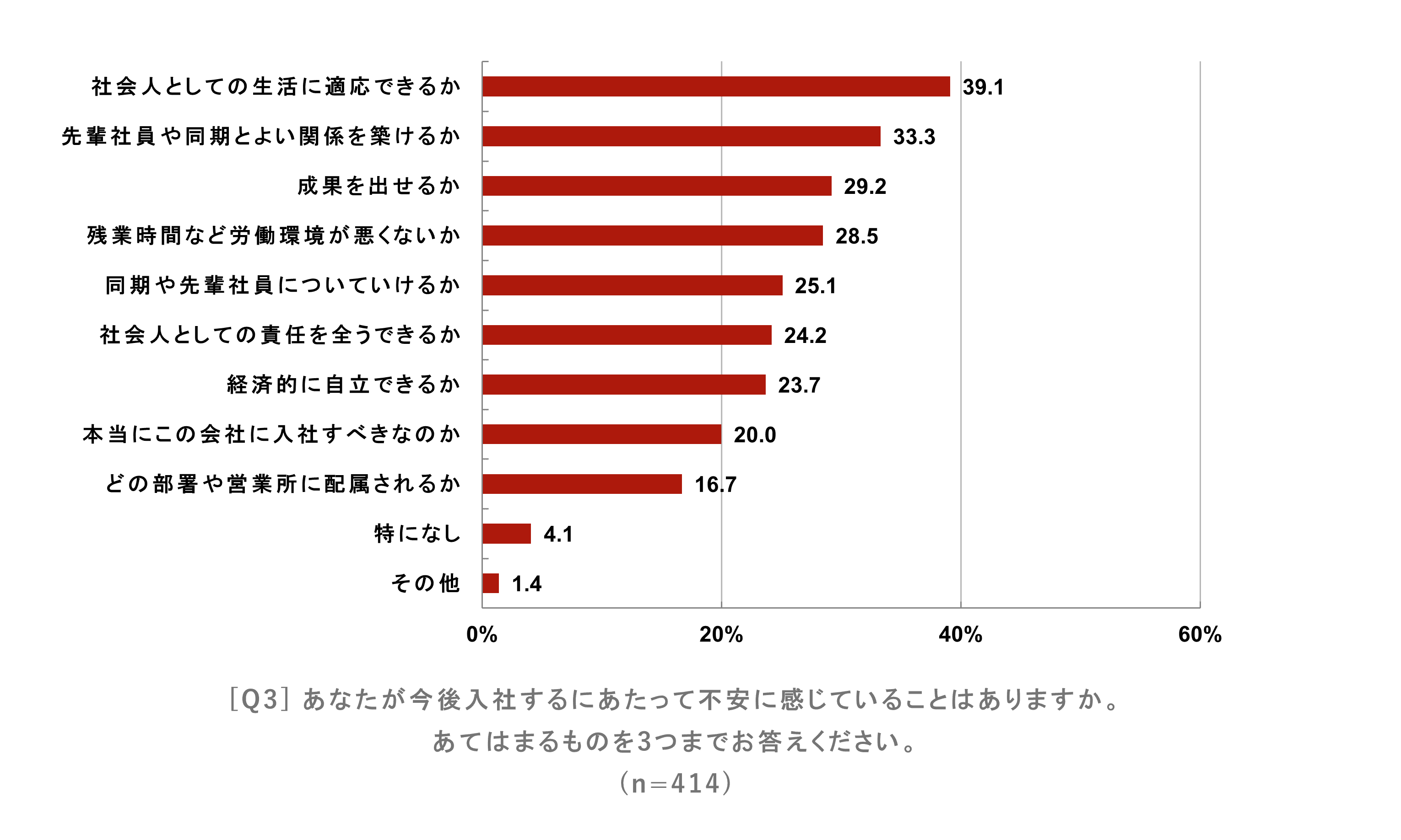 25卒が不安に感じている内容