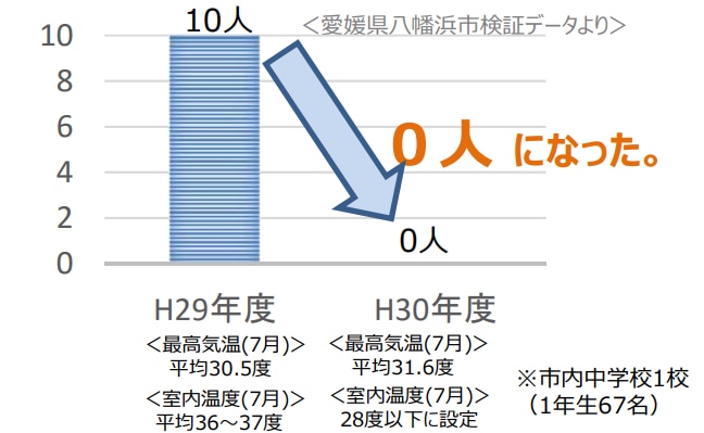 空調設備による熱中症対策の事例