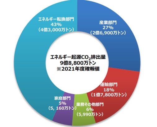 【部門別】エネルギー起源CO2排出量