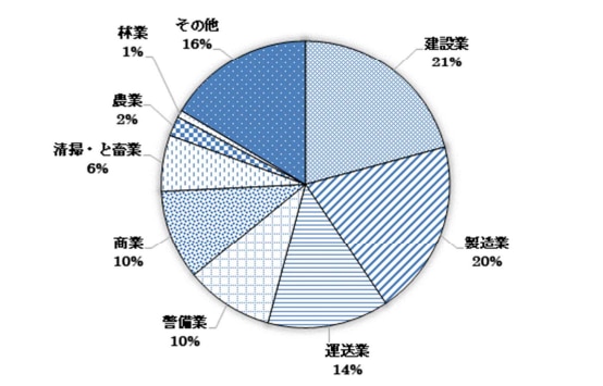 【業種別】熱中症による死傷者数の割合（2019～2023年）