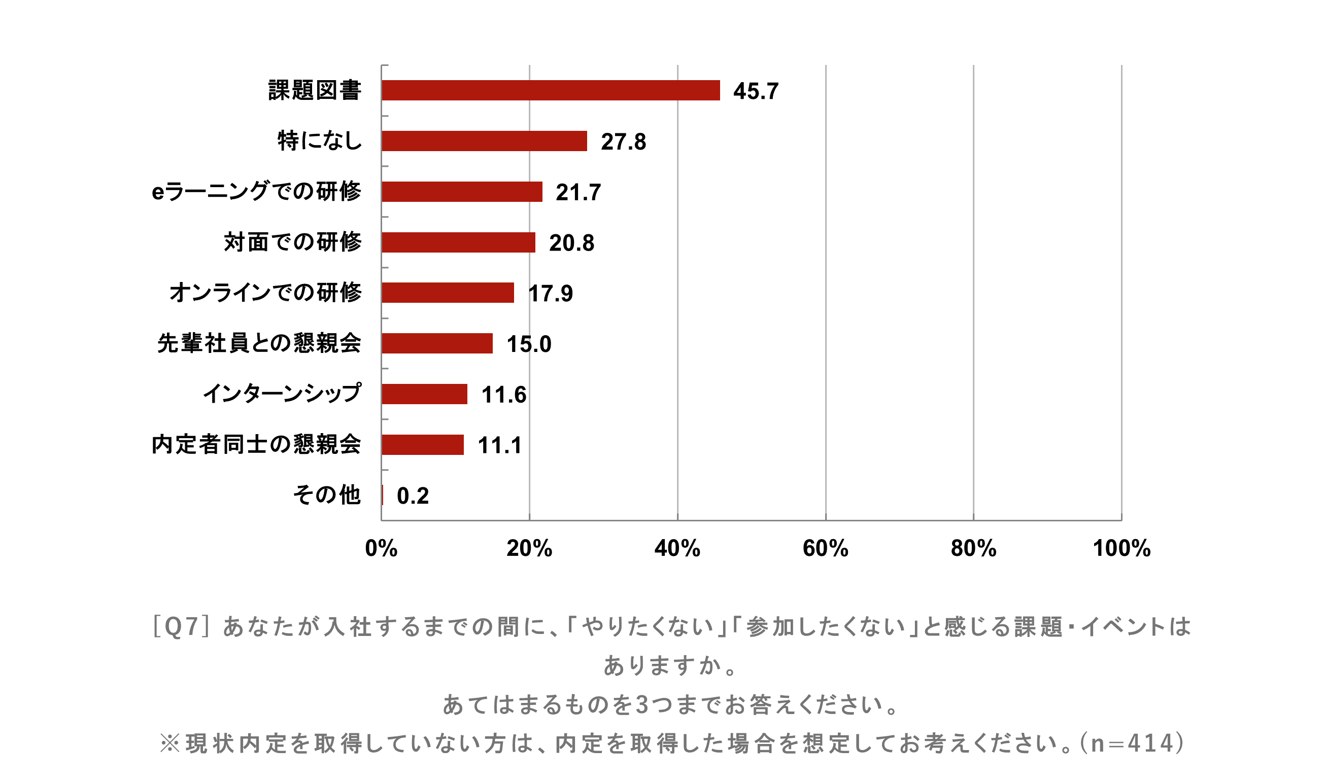 25卒が本音ではやってほしくない内定者フォロー施策