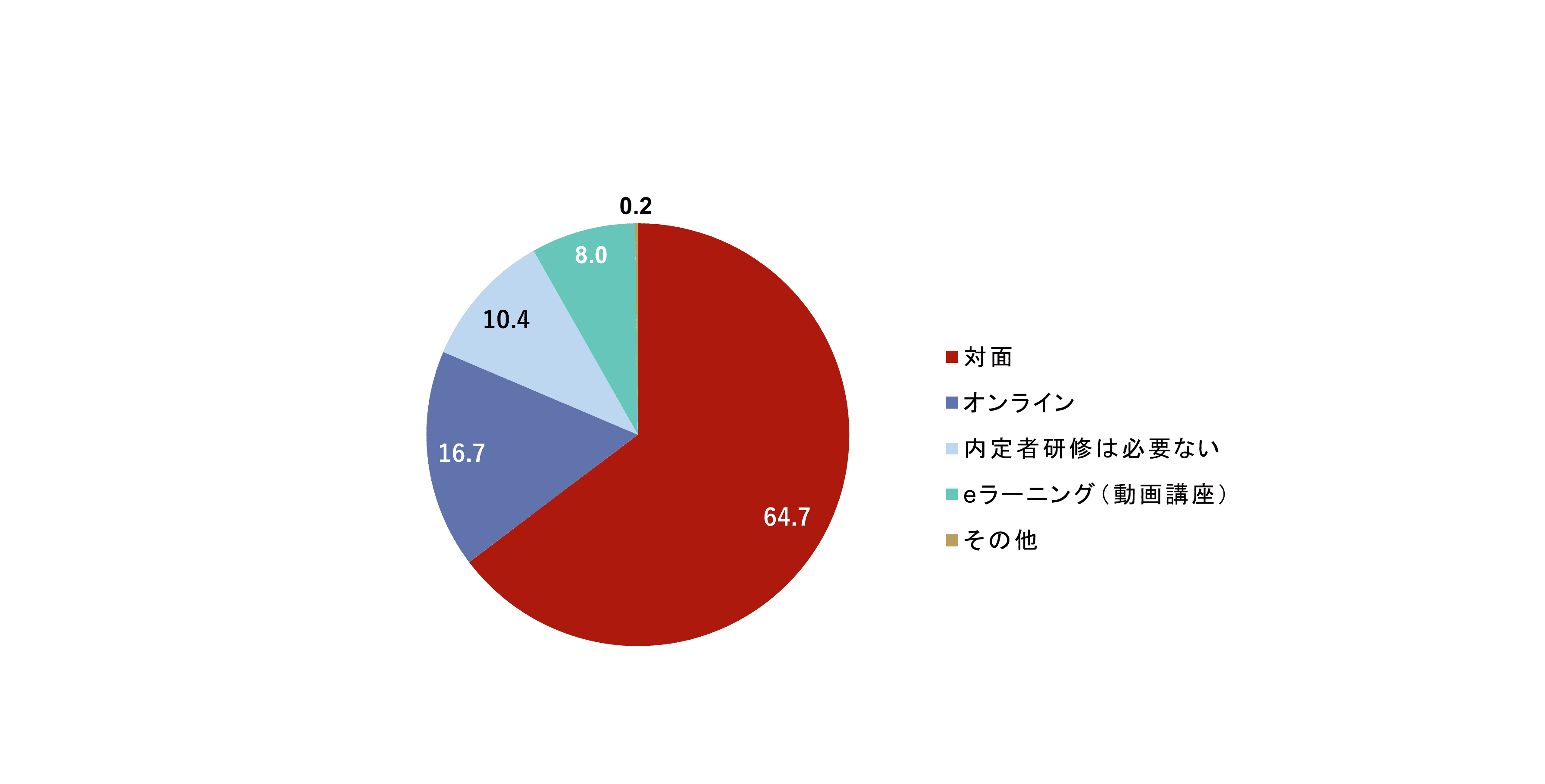 25卒が望む内定者研修の形式