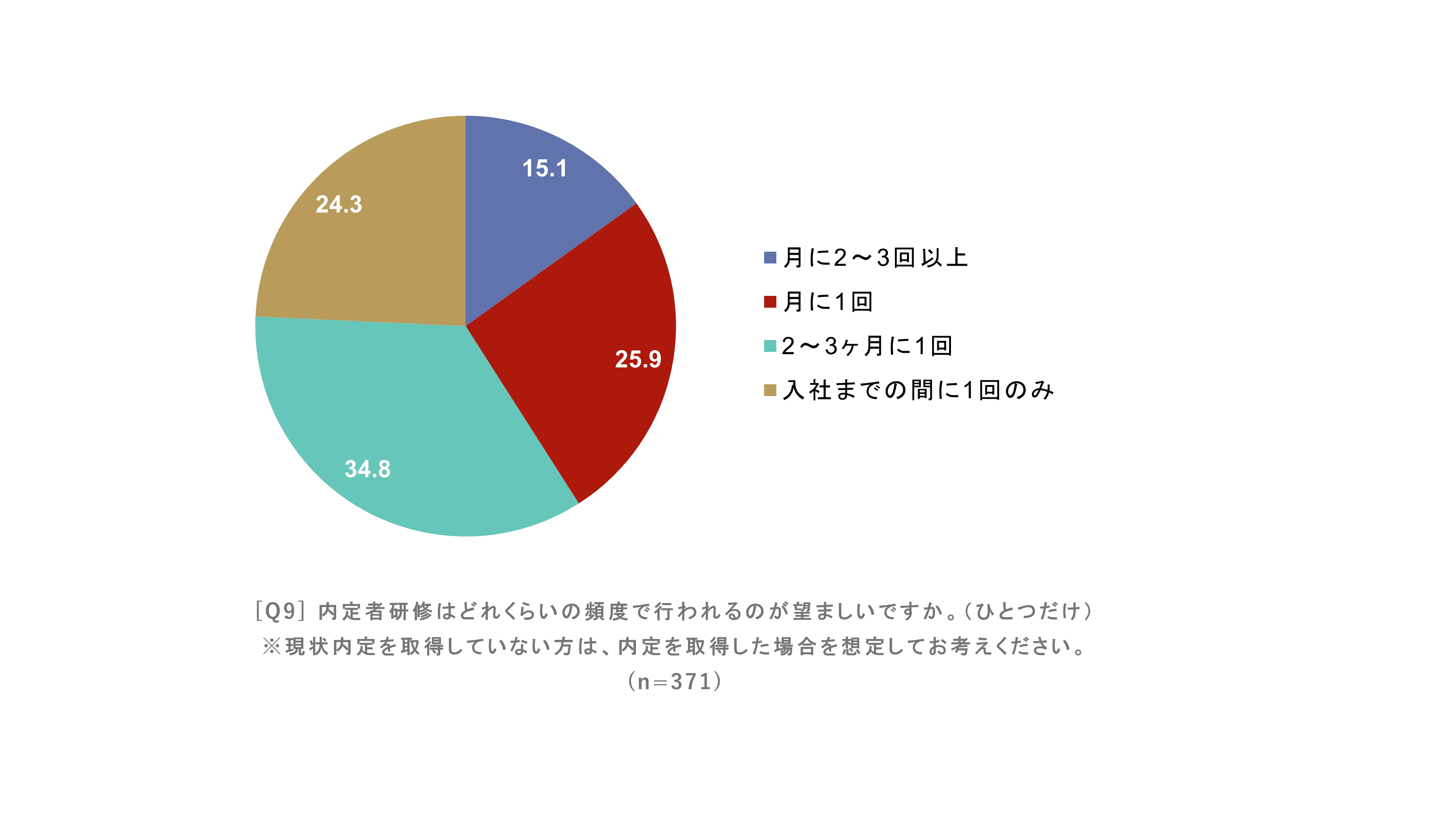 25卒が望む内定者研修の頻度