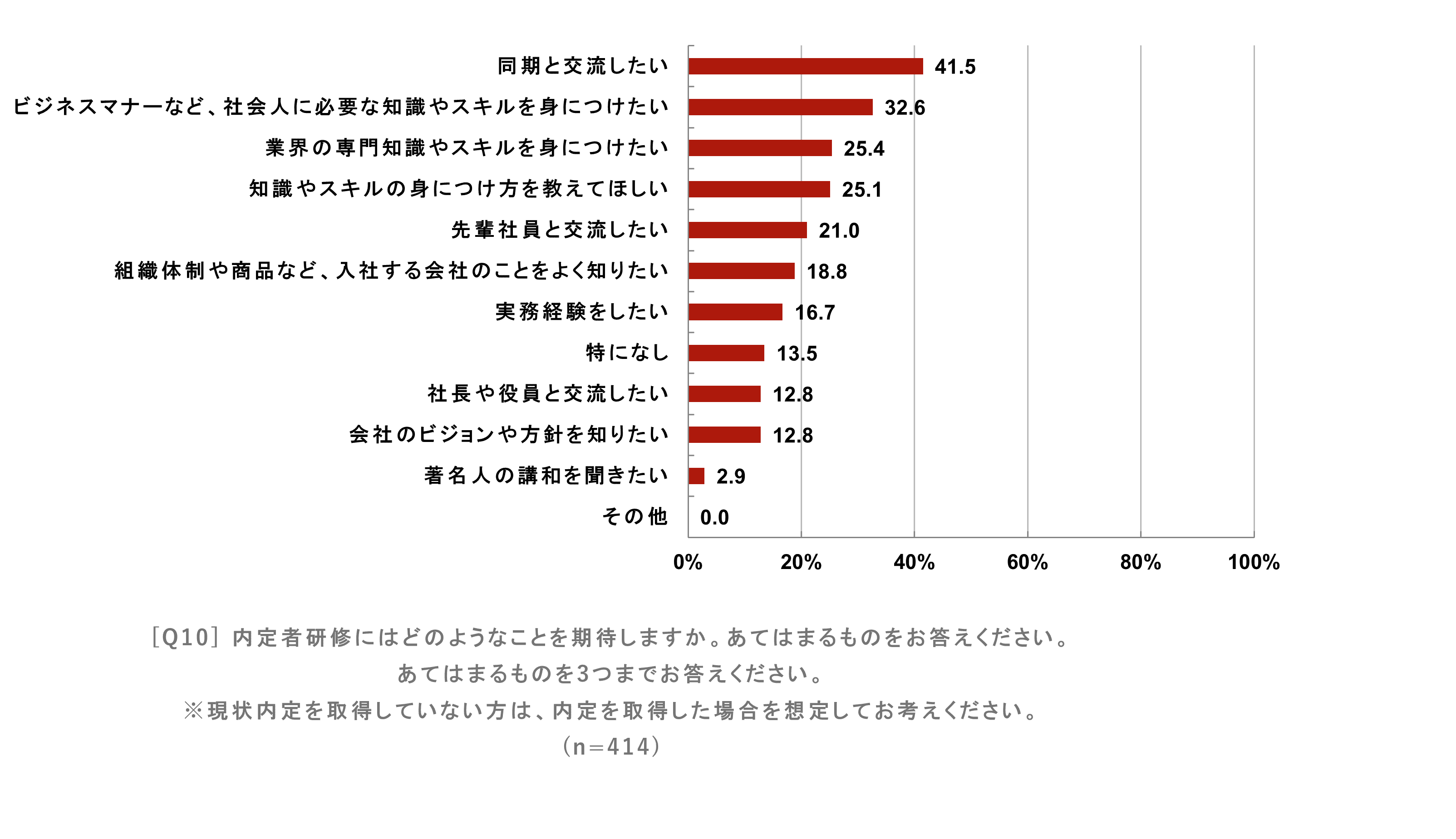 25卒の内定者研修への期待