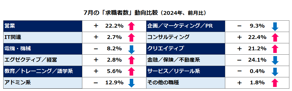 7月の「求職者数」動向比較（2024年、前月比）