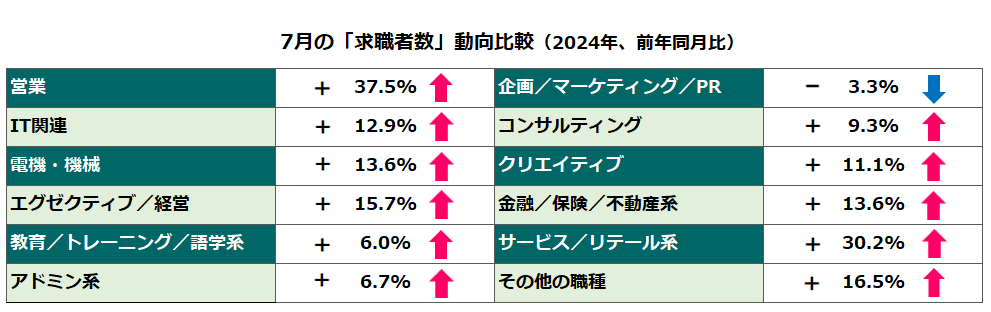 7月の「求職者数」動向比較（2024年、前年同月比）