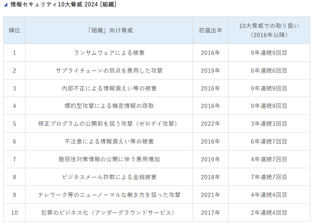 Dispel 情報セキュリティ10大脅威2024[組織]　引用