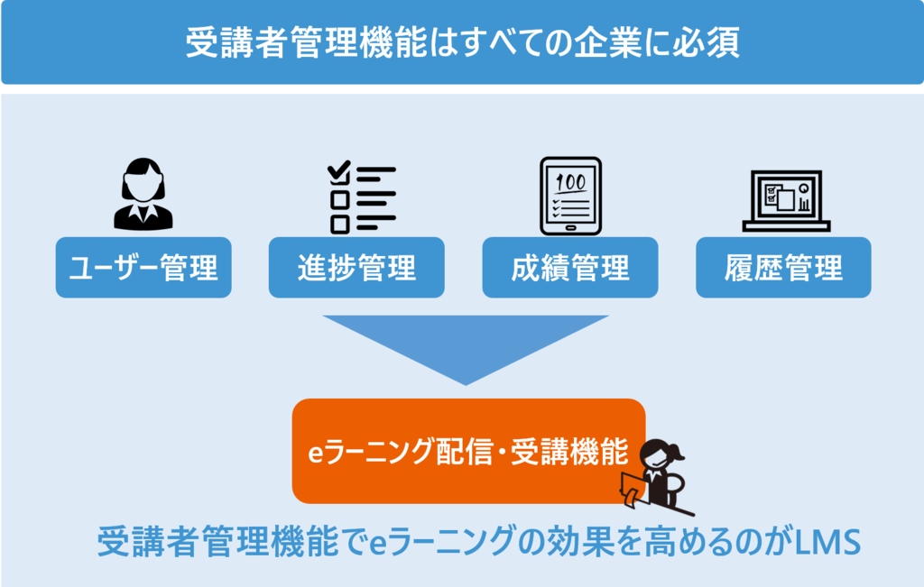 LMSでの受講者管理機能説明画像