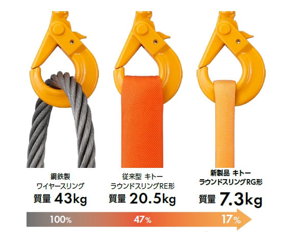 キトー ラウンドスリング キトーポリエスタースリング RE形 5.0t スリング幅52mm× 2.5m ■▼851-9162 RE050-25 1本 キトー ラウンドスリング キトーポリエスタースリング RE形 1.0t