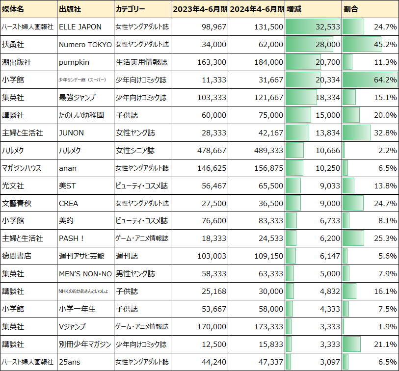 2024年4-6月期雑誌印刷部数