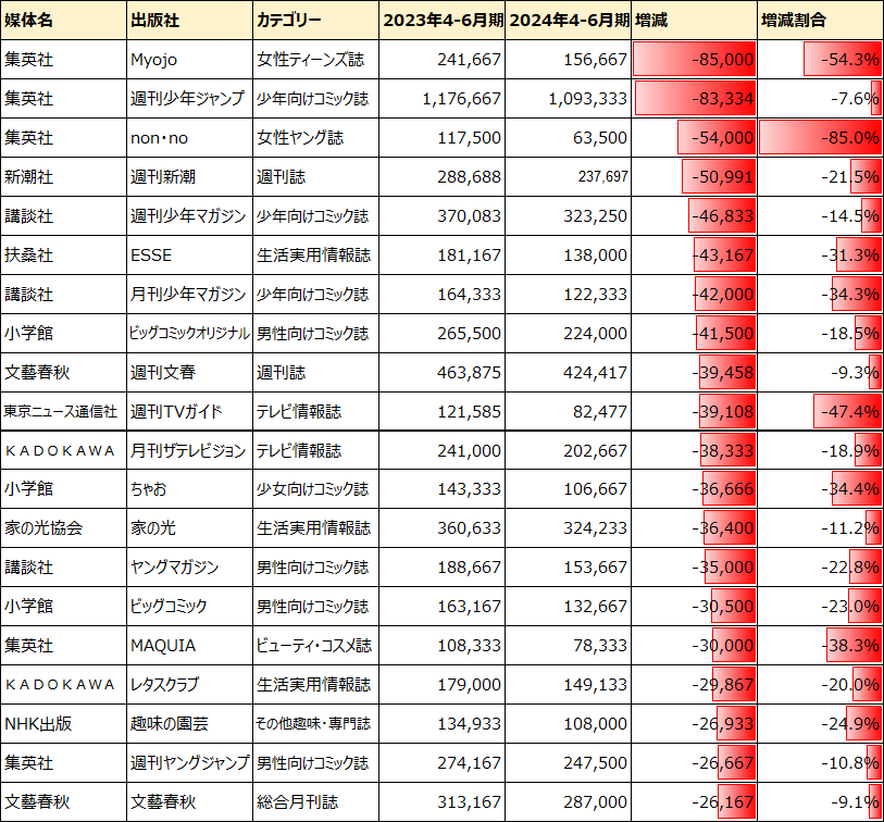 2024年4-6月期雑誌印刷部数