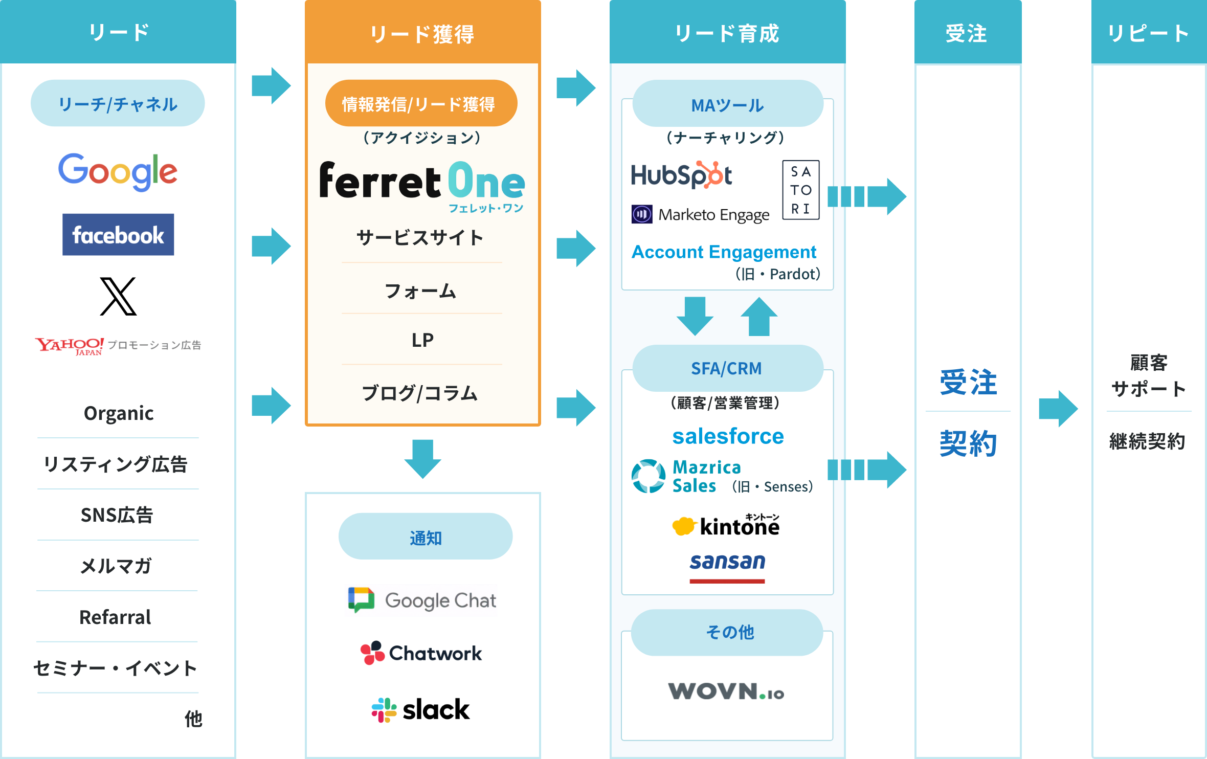 ferret Oneでリード獲得