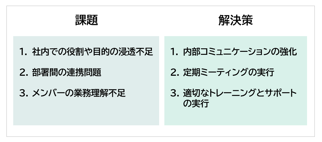 解決策①内部コミュニケーションの強化②定期ミーティングの実行③適切なトレーニングとサポートの実行