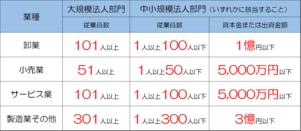 【健康経営優良法人】申請区分