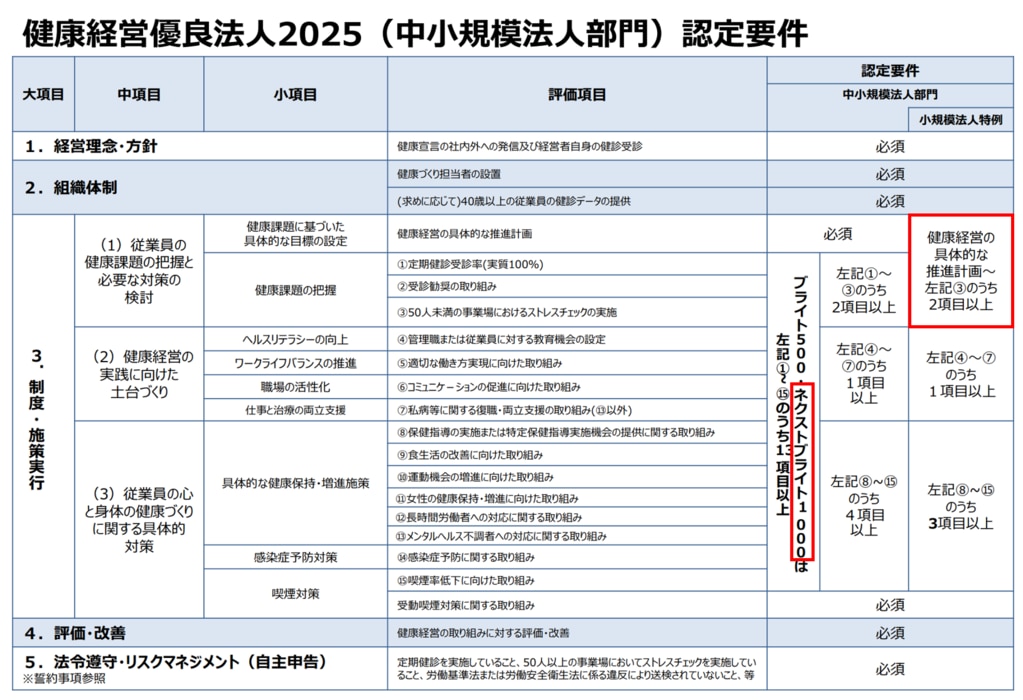 【健康経営優良法人2025】認定要件（中小規模法人部門）