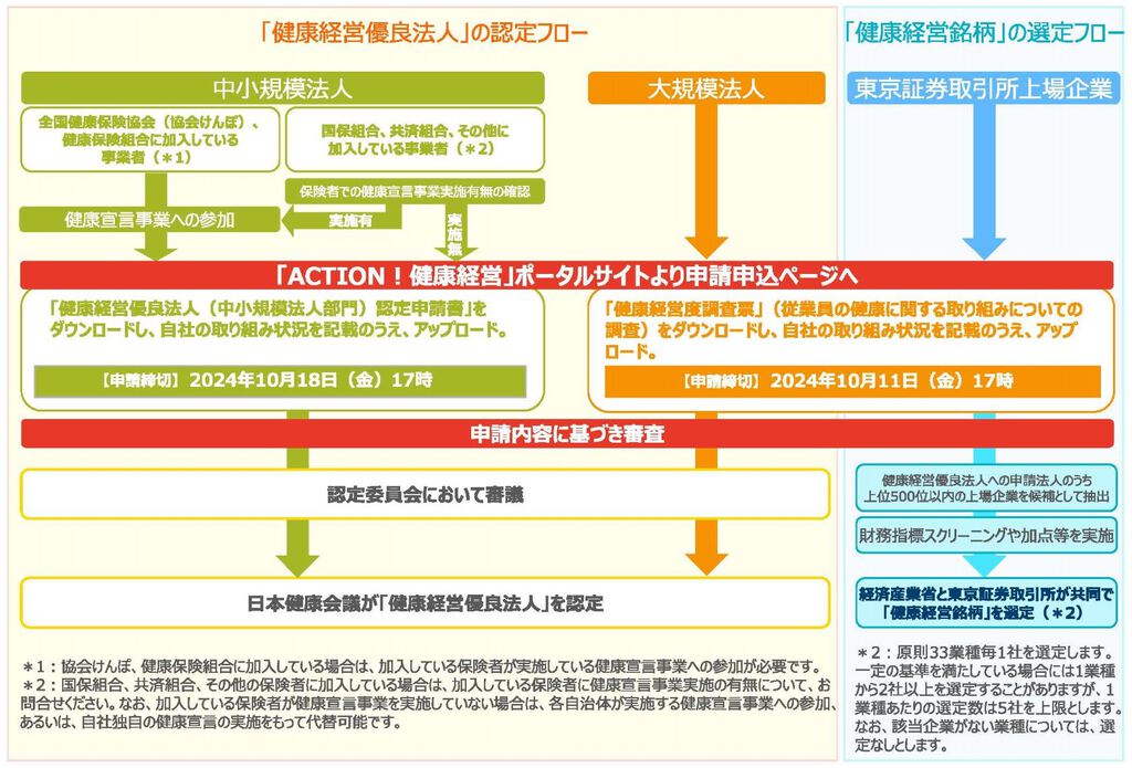 【健康経営優良法人2025】申請から認定までの流れ