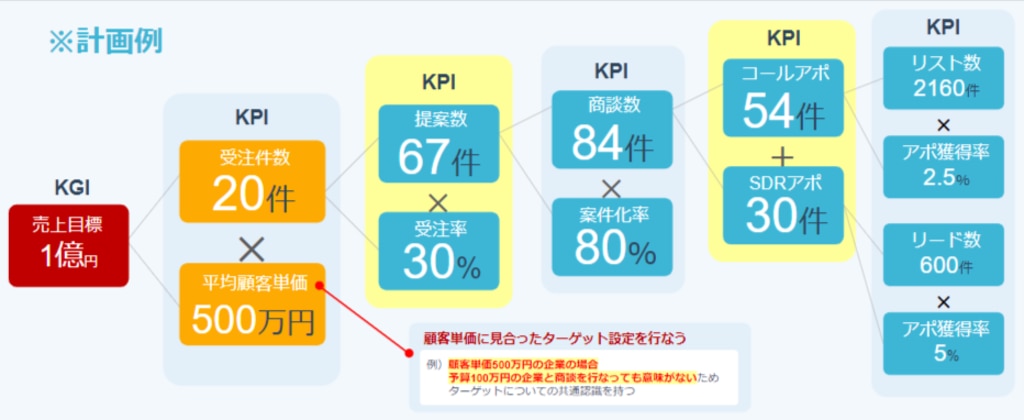 逆算の営業KPI思考