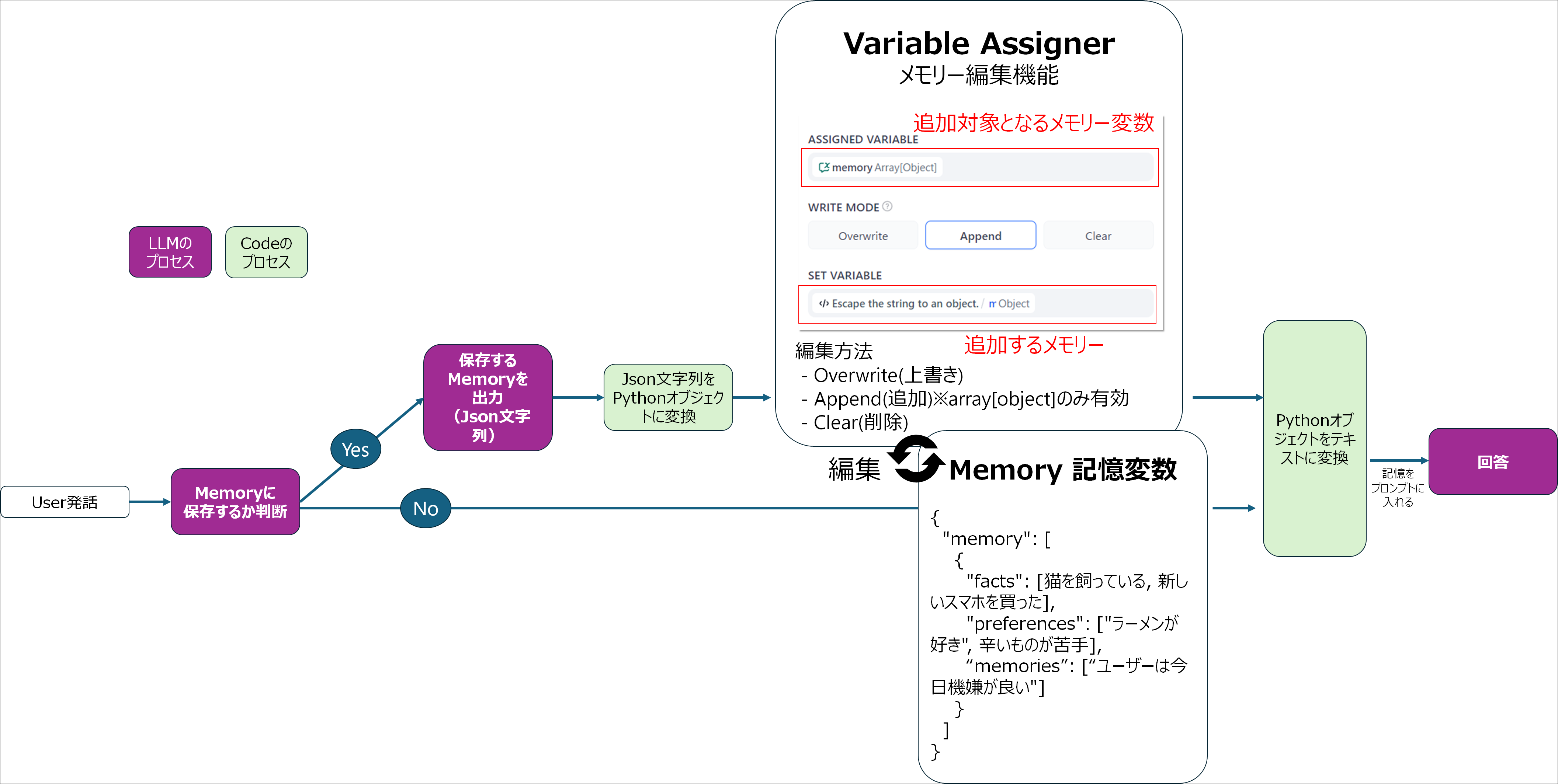 Difyメモリー「Conversation Variables（会話変数）」と「Variable Assigner（変数アサイン）」