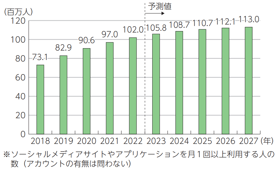 日本のSNS利用者数の推移と予測