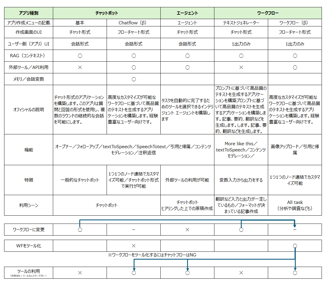 Difyの機能一覧