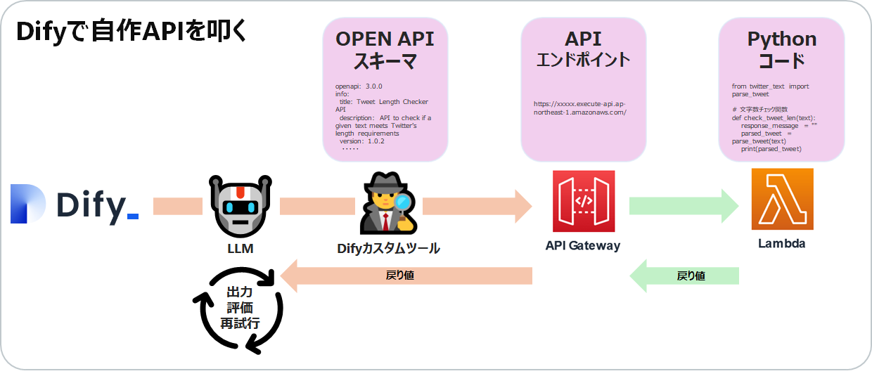 Difyで自作APIを叩く