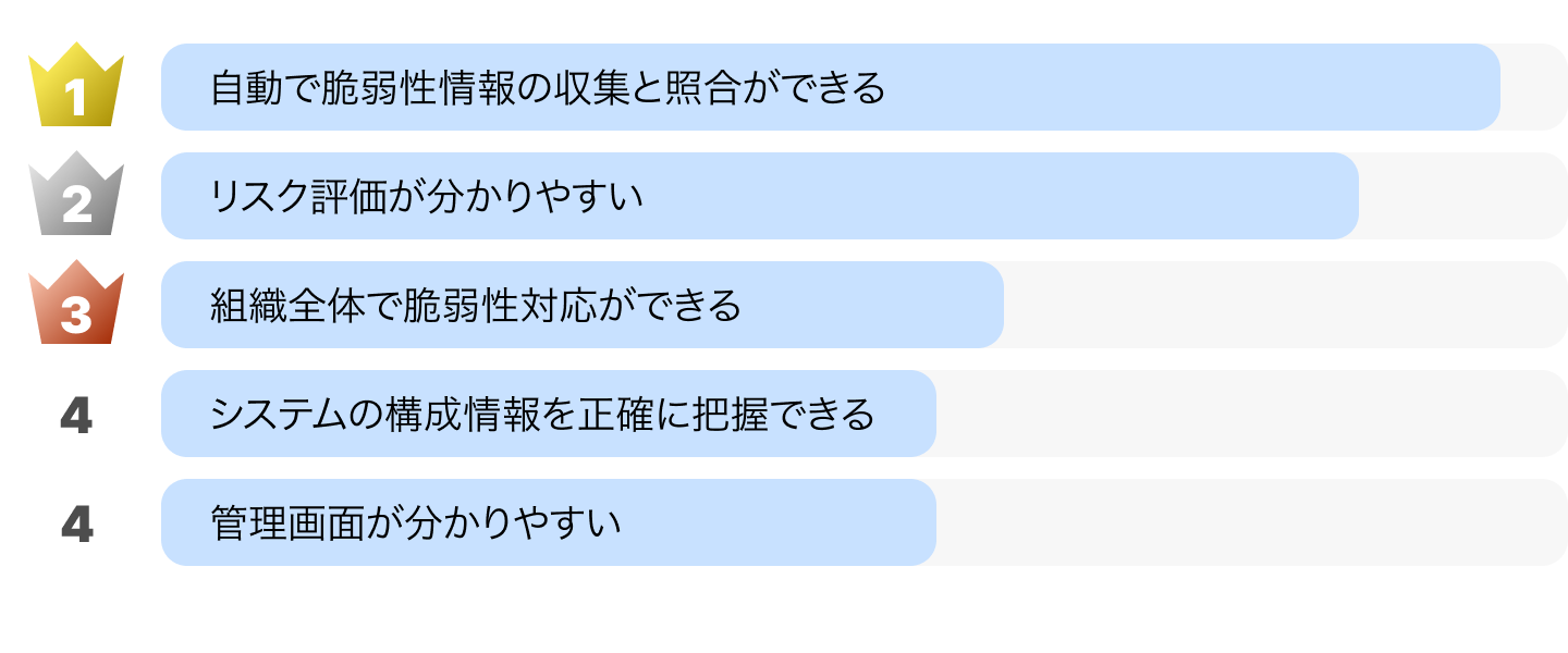 yamoryの好きなところランキング