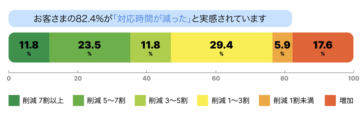 yamoryによる脆弱性対応時間の削減効果