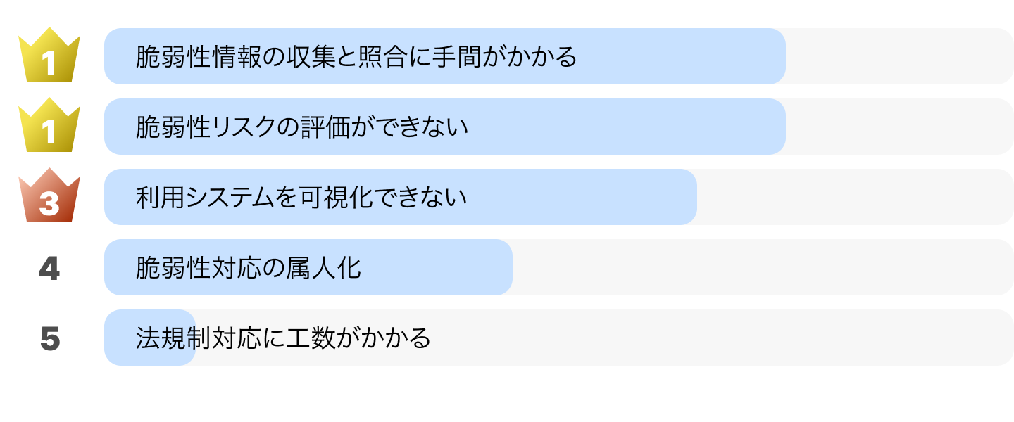 yamory導入前の課題ランキング