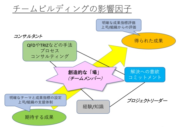 チームビルディングの影響因子