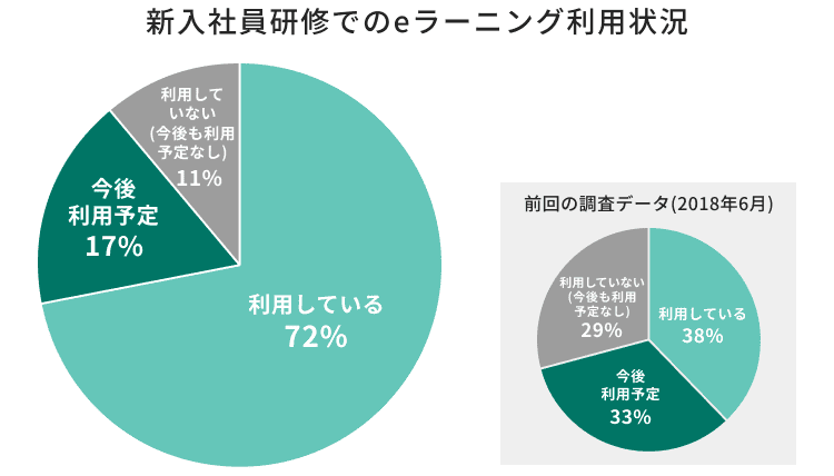 新入社員研修でのeラーニング利用状況