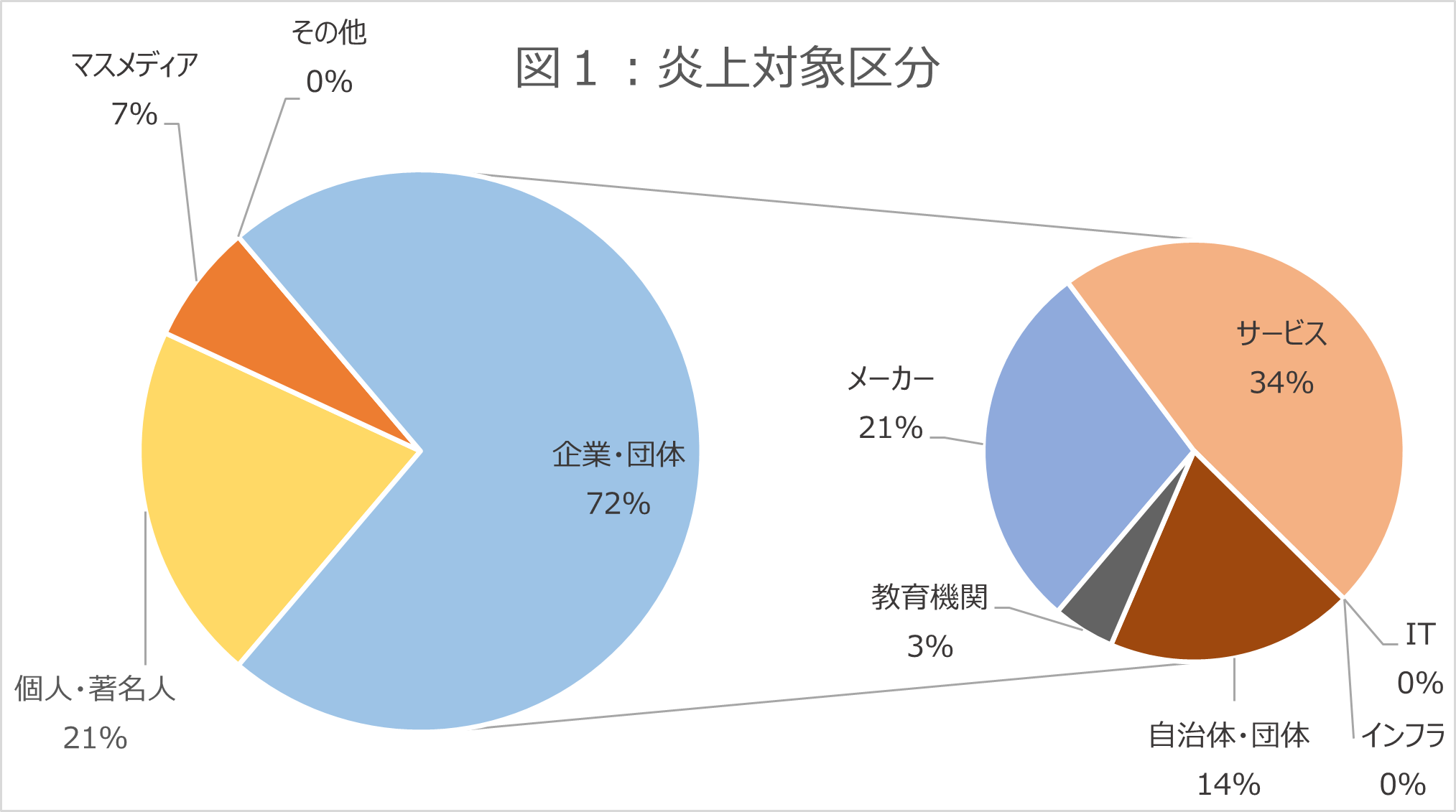 2024年7月のネット炎上対象区分の円グラフ