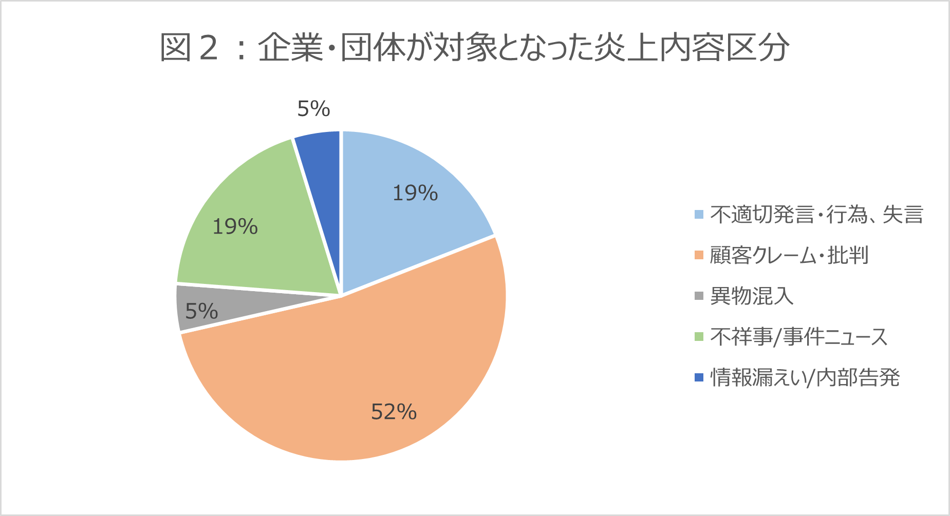 2024年7月の企業・団体が対象となった炎上内容区分の円グラフ