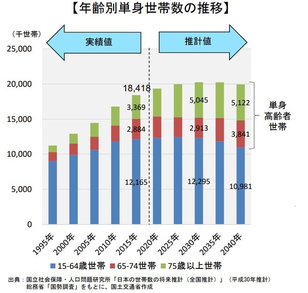 国土交通省 住宅セーフティネット制度の現状について