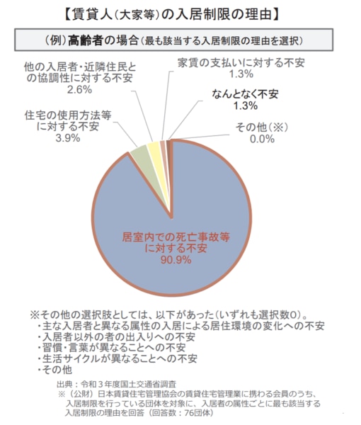 国土交通省 住宅確保要配慮者に対する居住支援機能等 のあり方に関する検討状況について