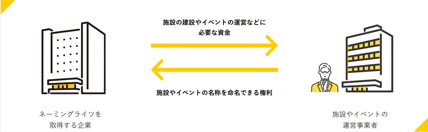 ネーミングライツの仕組み