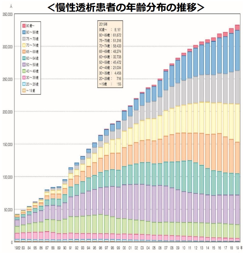 慢性透析患者の年齢分布