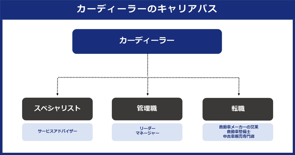 車の営業（カーディーラー）のキャリアパス