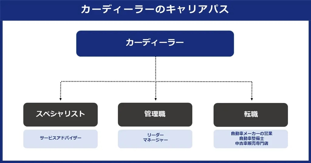 カーディーラーからの3つのキャリアパス（スペシャリスト、管理職、自動車関連への転職）