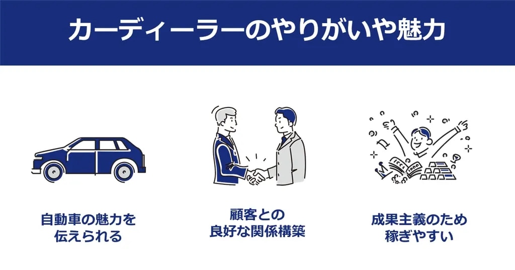 カーディーラーのやりがいや魅力の解説図。1：自動車の魅力を伝えられる、2：顧客との良好な関係構築、3：成果主義のため稼ぎやすい。