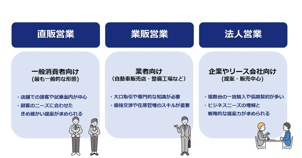 車の営業（カーディーラー）の営業スタイルの図解。①直販営業②業販営業③法人営業。