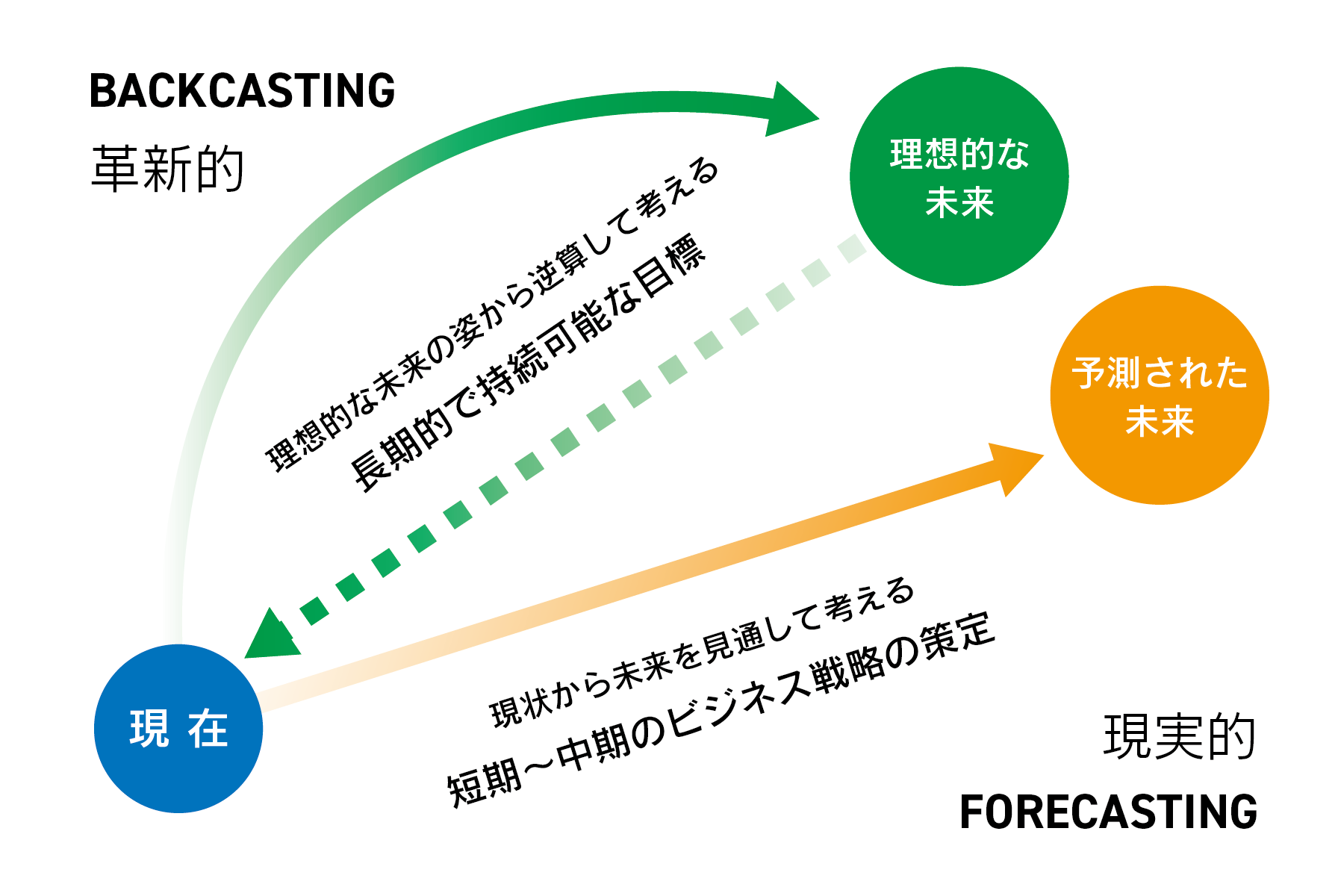 ブログ│バックキャスティングとフォアキャスティングの違い