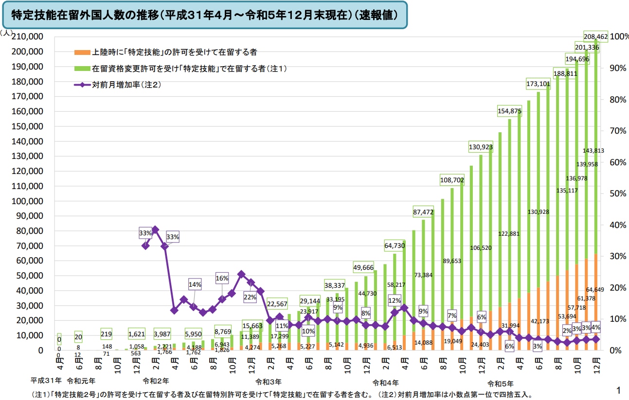 日本に在留する特定技能外国人の推移