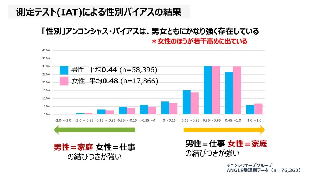 測定テスト(IAT)による性別バイアスの結果