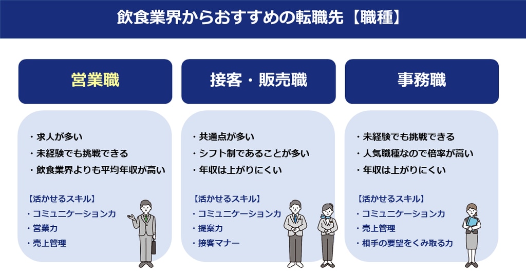 飲食業界からの転職におすすめの仕事【職種編】