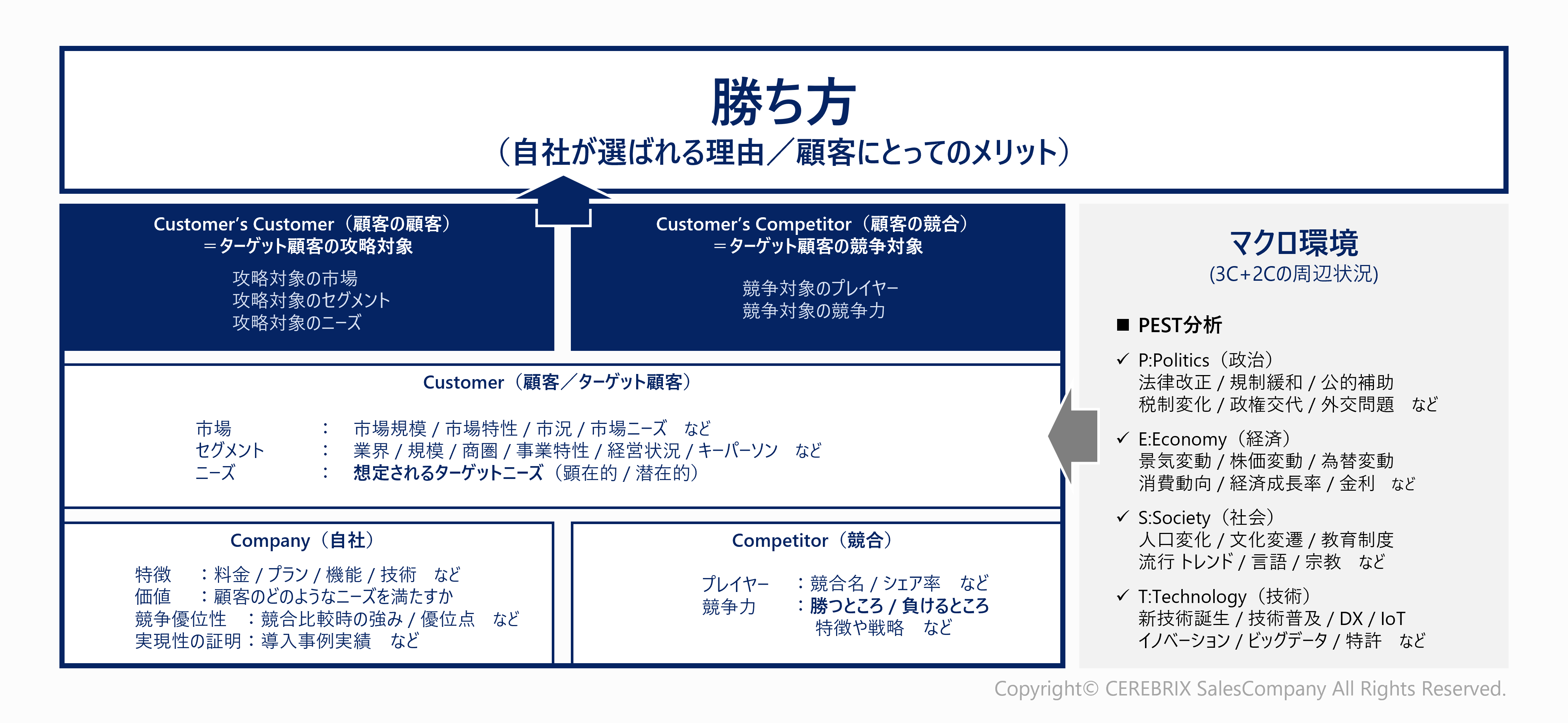 3C+2C✕マクロ環境フレームワーク